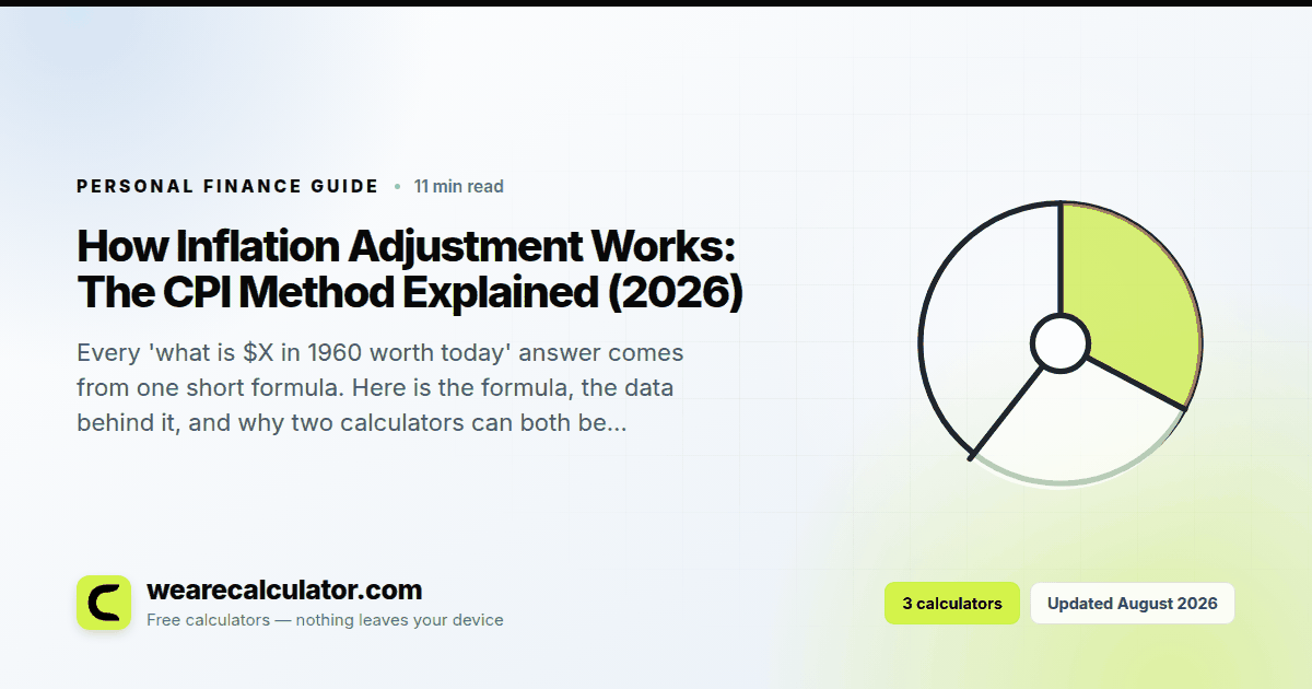 How Inflation Adjustment Works: The CPI Method Explained (2026) — Personal Finance guide from We Are Calculator