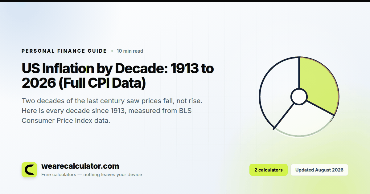 US Inflation by Decade: 1913 to 2026 (Full CPI Data) — Personal Finance guide from We Are Calculator
